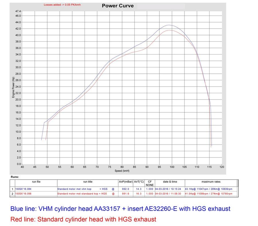 culasse vhm 150 SX ktm de 2016 - Image 2